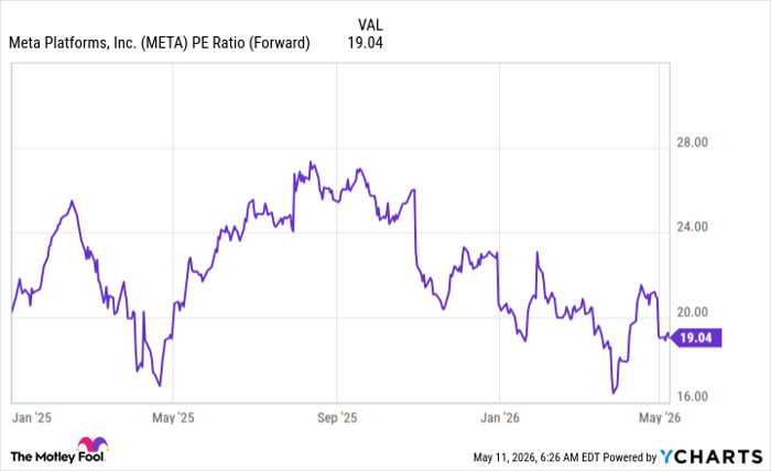META PE Ratio (Forward) Chart