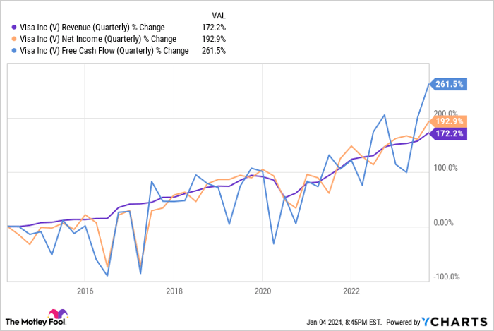 V Revenue (Quarterly) Chart