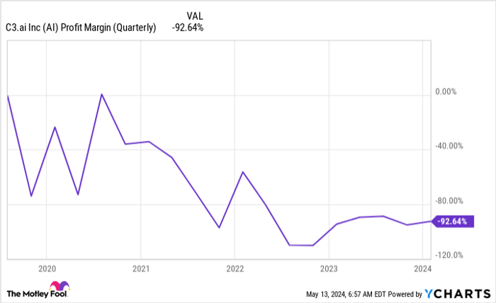 AI Profit Margin (Quarterly) Chart