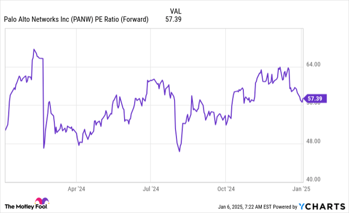 PANW PE Ratio (Forward) Chart