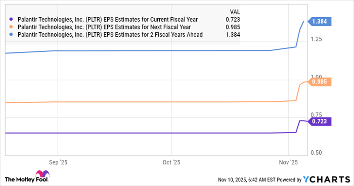 PLTR EPS Estimates for Current Fiscal Year Chart