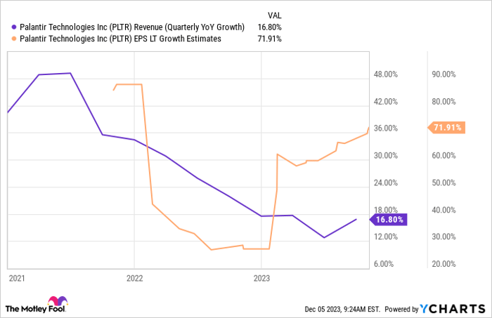 PLTR Revenue (Quarterly YoY Growth) Chart