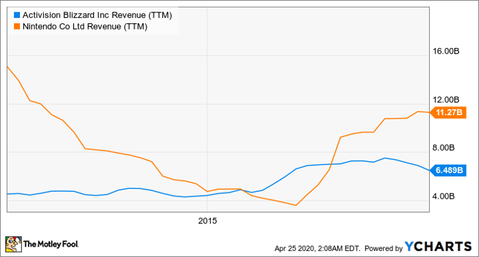 ATVI Revenue (TTM) Chart