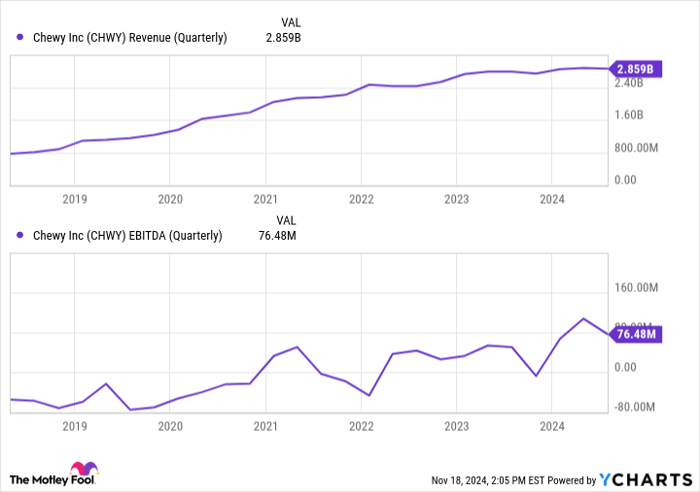 CHWY Revenue (Quarterly) Chart