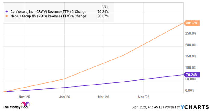 CRWV Revenue (TTM) Chart