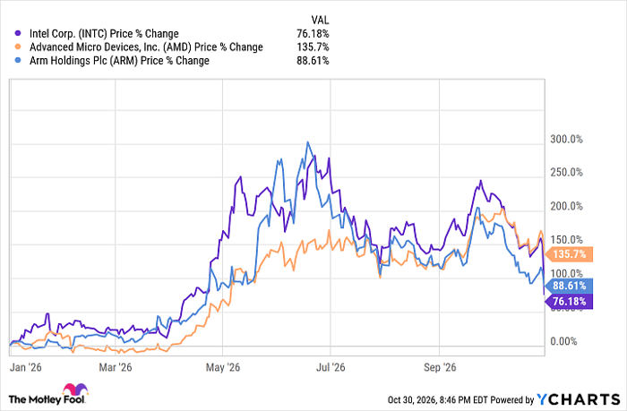 INTC Chart