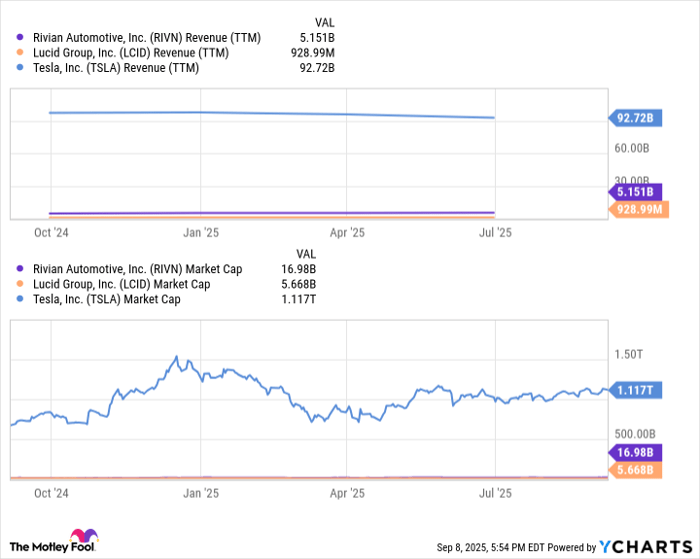 RIVN Revenue (TTM) Chart