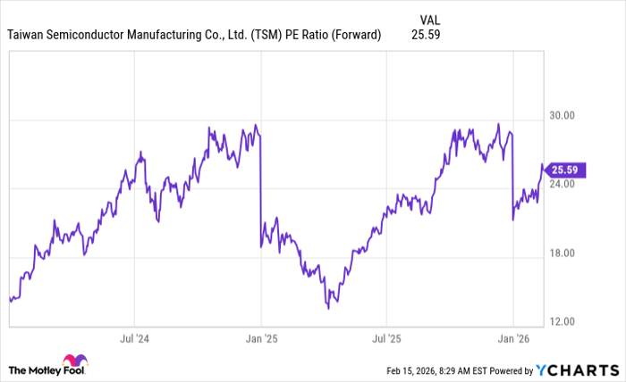 TSM PE Ratio (Forward) Chart