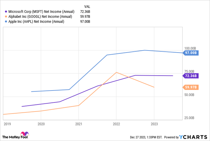 MSFT Net Income (Annual) Chart