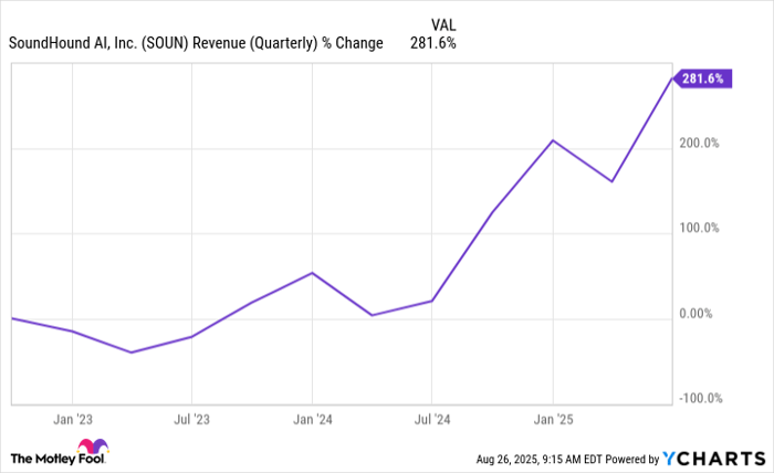 SOUN Revenue (Quarterly) Chart