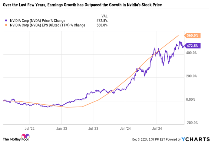 NVDA Chart