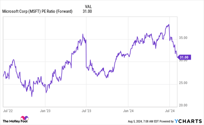 MSFT PE Ratio (Forward) Chart