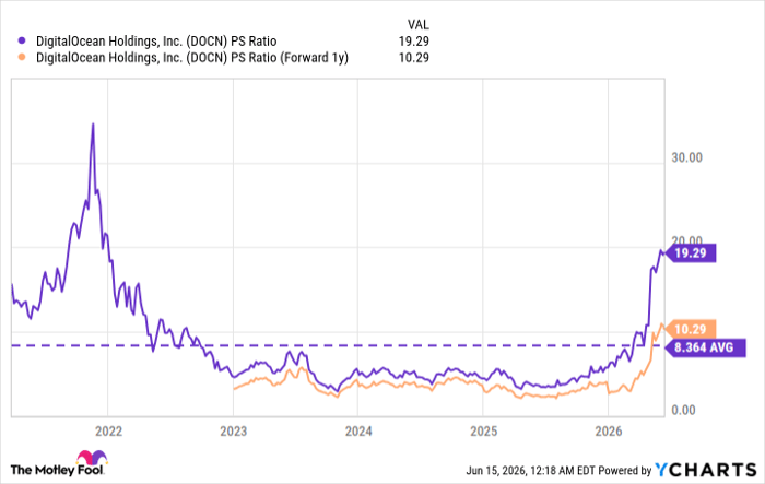 DOCN PS Ratio Chart