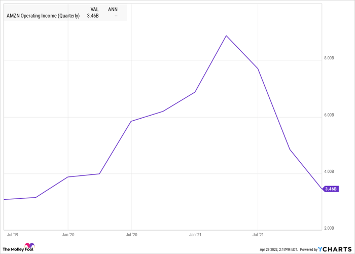 AMZN Operating Income (Quarterly) Chart