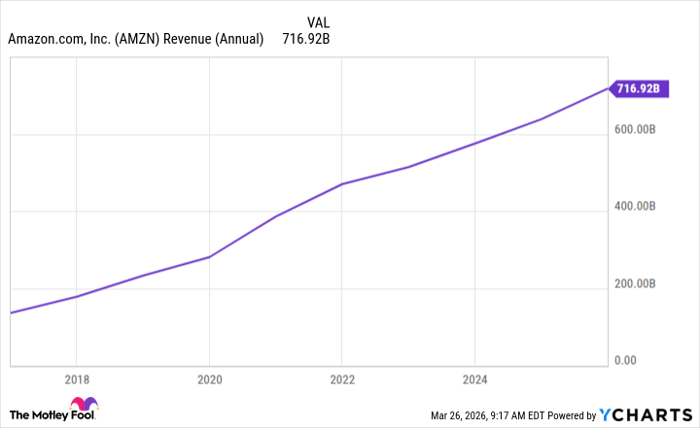 AMZN Revenue (Annual) Chart
