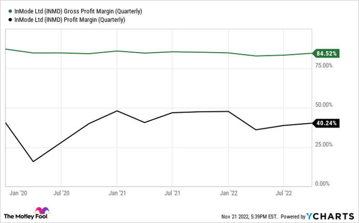 INMD Gross Profit Margin (Quarterly) Chart.