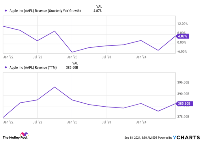AAPL Revenue (Quarterly YoY Growth) Chart