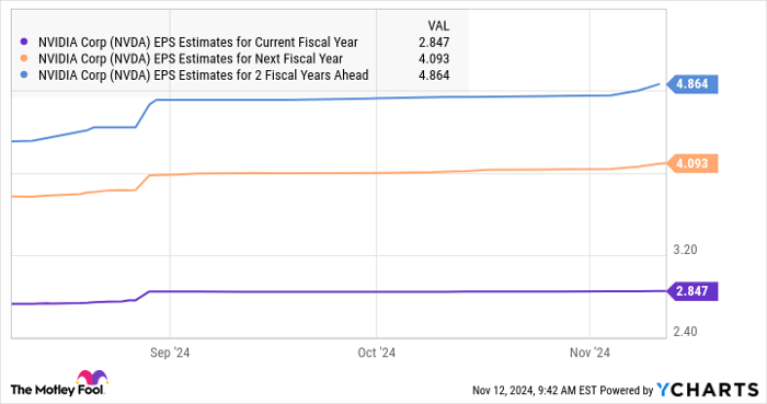NVDA EPS Estimates for Current Fiscal Year Chart