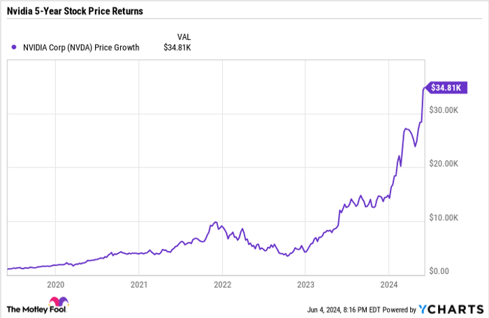 NVDA Chart