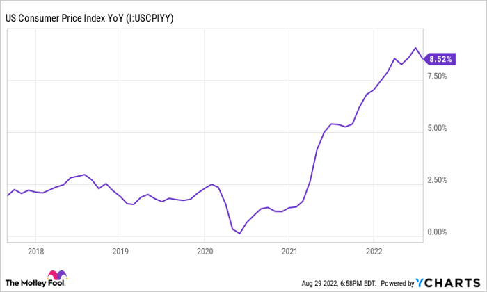 US Consumer Price Index YoY Chart