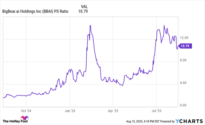 BBAI PS Ratio Chart