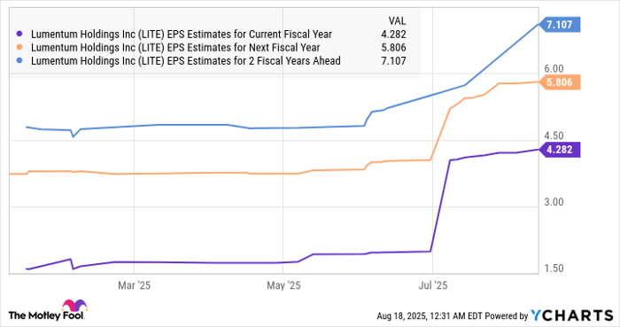 LITE EPS Estimates for Current Fiscal Year Chart