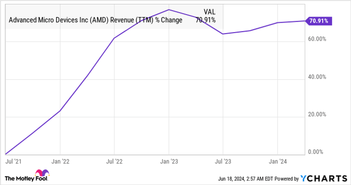 AMD Revenue (TTM) Chart