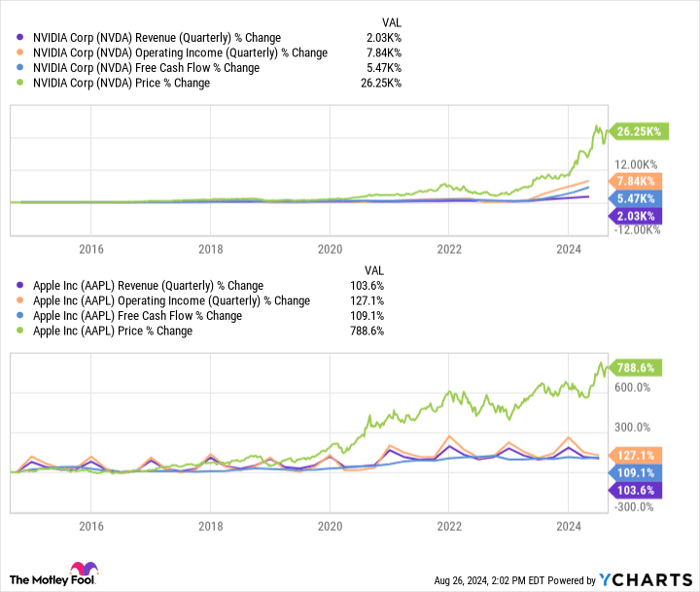 NVDA Revenue (Quarterly) Chart