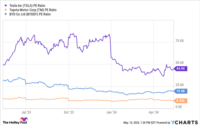 TSLA PE Ratio Chart