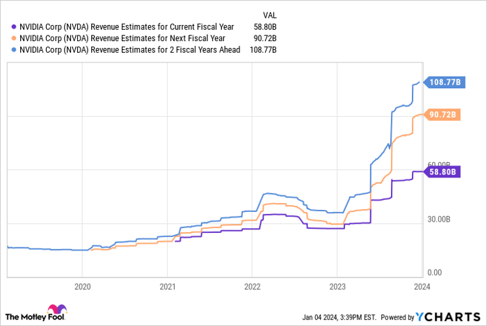 NVDA Revenue Estimates for Current Fiscal Year Chart