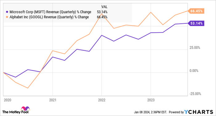 MSFT Revenue (Quarterly) Chart