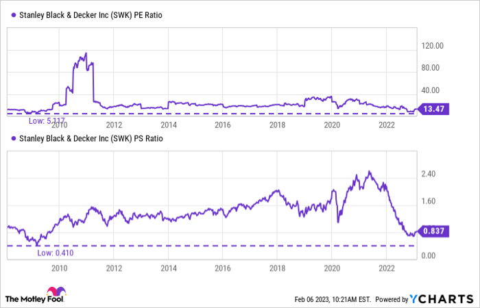 SWK PE Ratio Chart