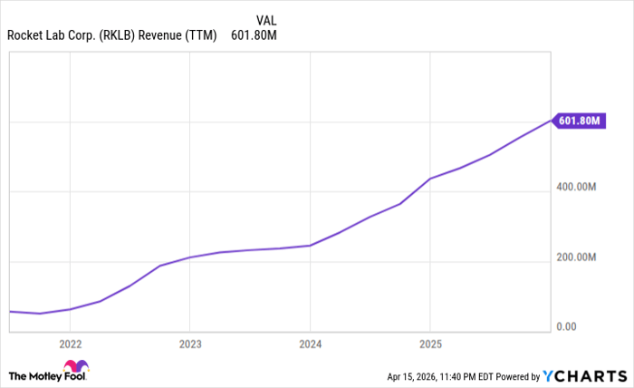 RKLB Revenue (TTM) Chart