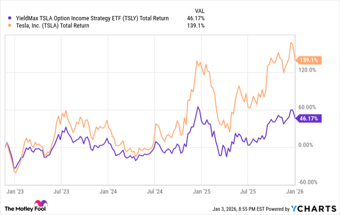 TSLY Total Return Level Chart