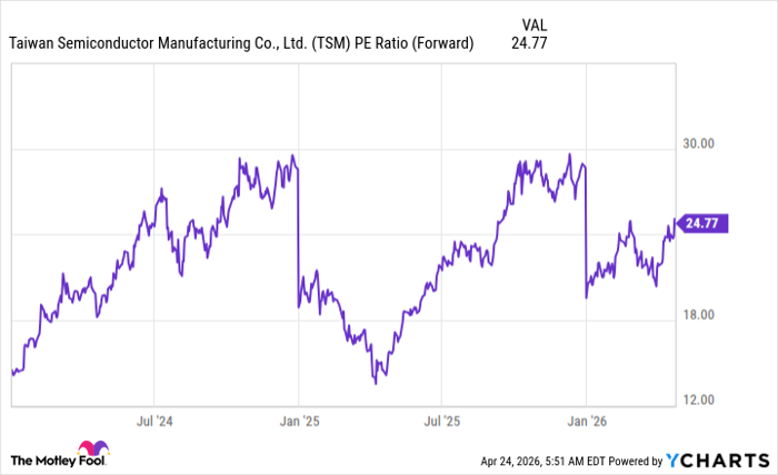 TSM PE Ratio (Forward) Chart
