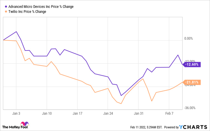 AMD Chart