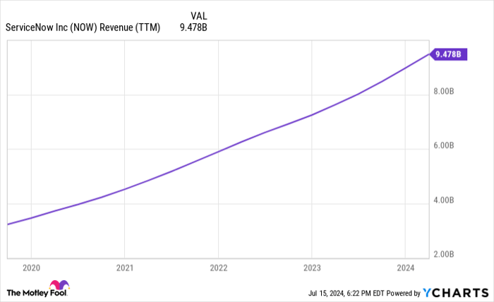 NOW Revenue (TTM) Chart