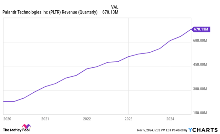 PLTR Revenue (Quarterly) Chart