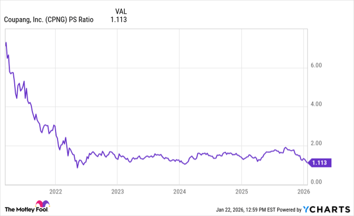 CPNG PS Ratio Chart