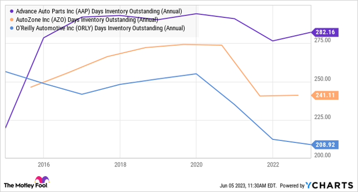 AAP Days Inventory Outstanding (Annual) Chart