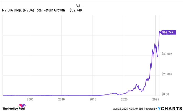 NVDA Total Return Level Chart