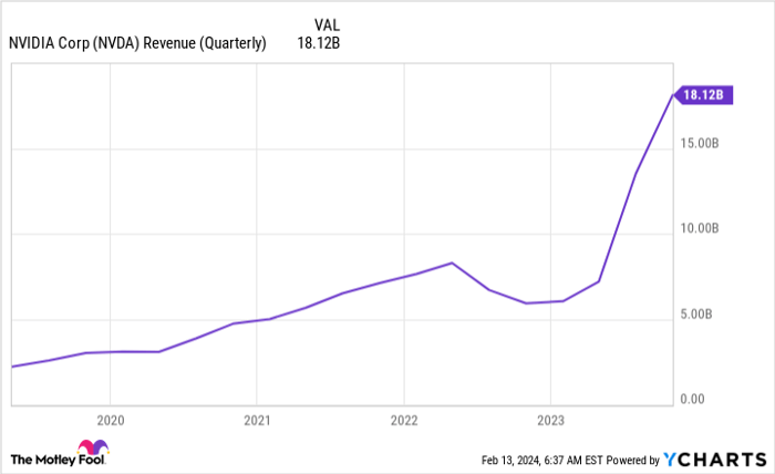 NVDA Revenue (Quarterly) Chart