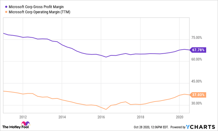 MSFT Gross Profit Margin Chart