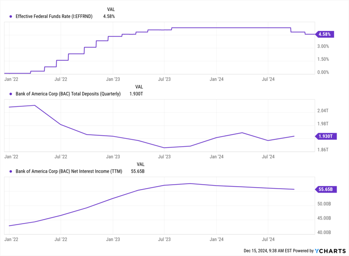 Effective Federal Funds Rate Chart