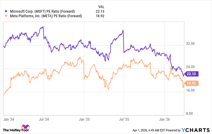 MSFT PE Ratio (Forward) Chart