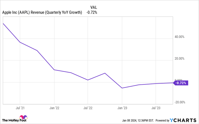 AAPL Revenue (Quarterly YoY Growth) Chart