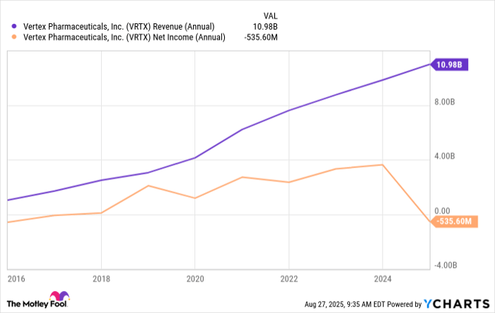 VRTX Revenue (Annual) Chart