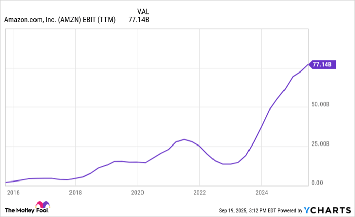 AMZN EBIT (TTM) Chart