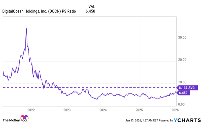 DOCN PS Ratio Chart