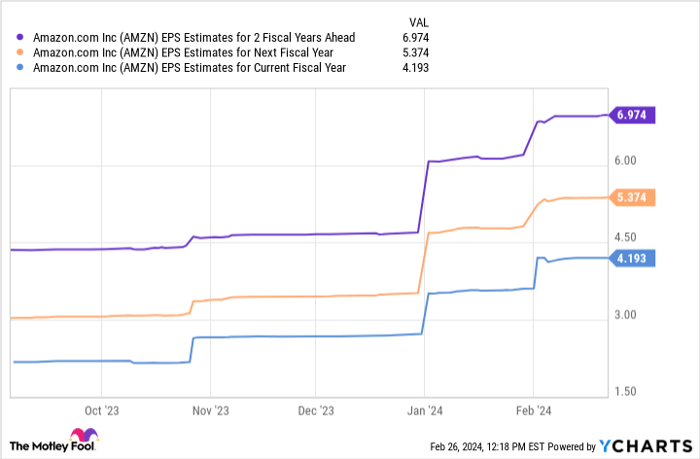 AMZN EPS Estimates for 2 Fiscal Years Ahead Chart